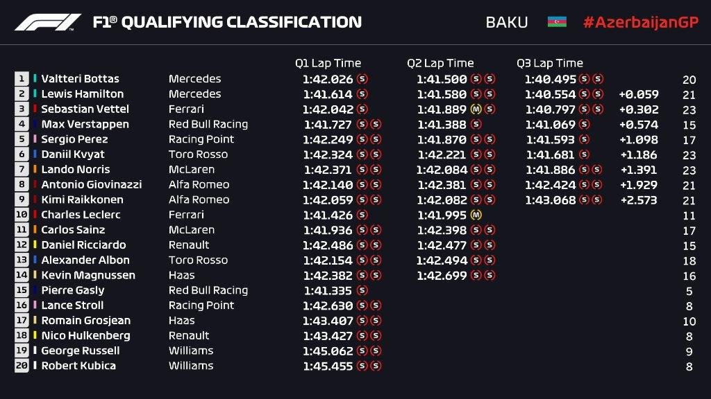 Formula 1 Azərbaycan Qran Prisinin həlledici mərhələsi başlayır